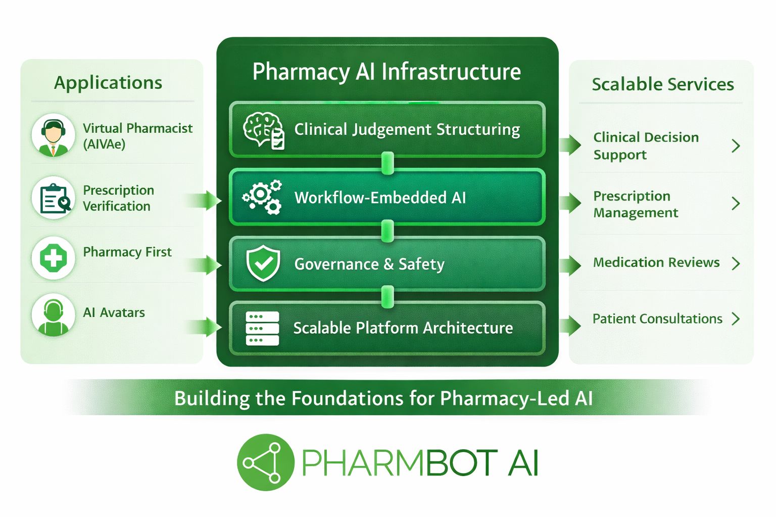From Tools to Infrastructure: The Next Phase of PharmBot AI